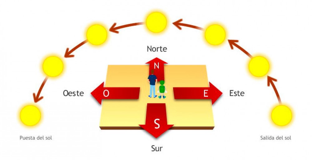Orientacion de los Lotes.
